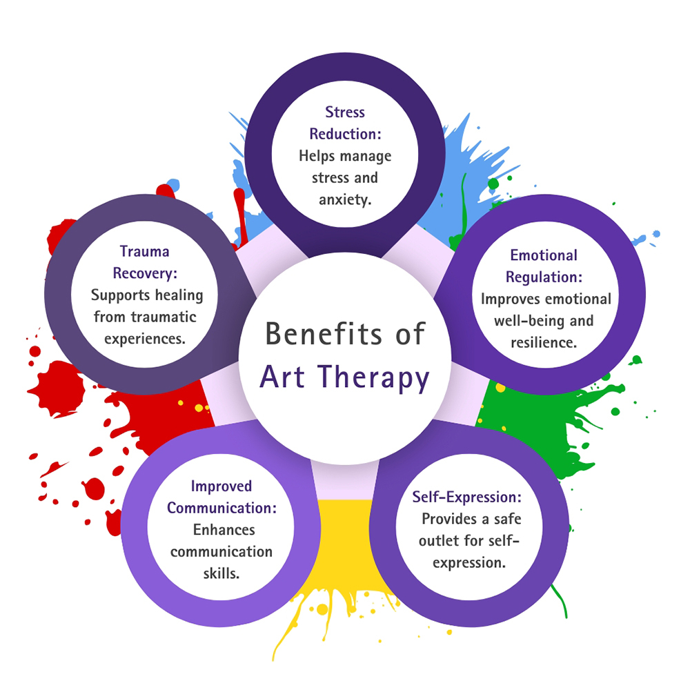 benefits of art therapy